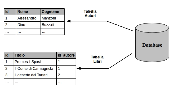 Tabelle in un database relazionale