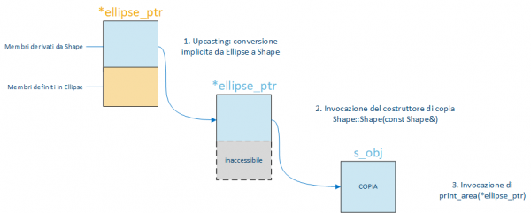 Effetto collaterale dello slicing nella copia di oggetti