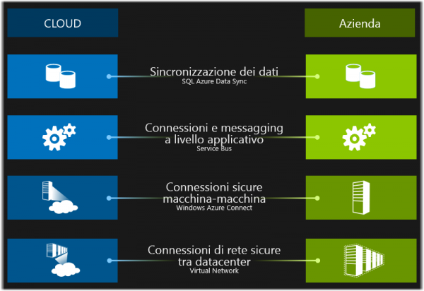 Windows Server 2012 e Cloud Ibrido