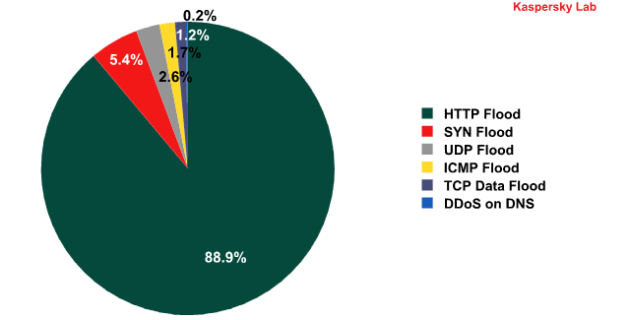Tipi di attacchi DDoS nella seconda metà del 2011
