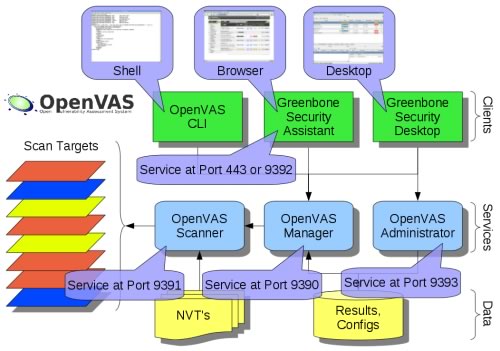architettura di OpenVAS