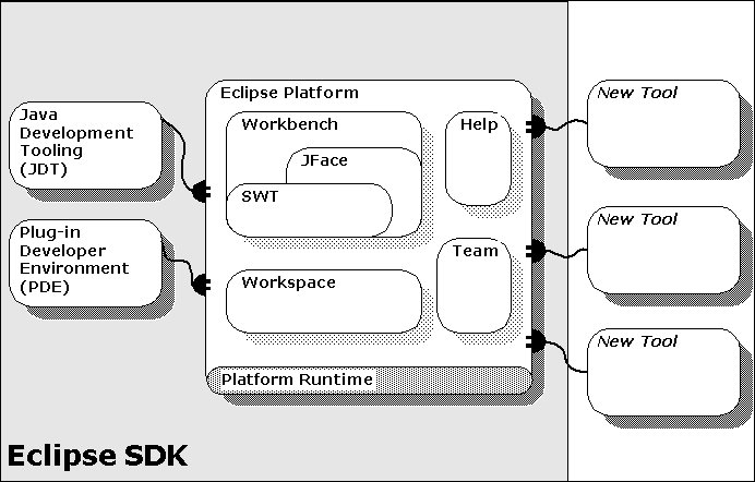 Eclipse: lo schema dell'SDK per lo sviluppo di plugin