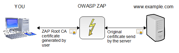 Uso dei certificati SSL in ZAP