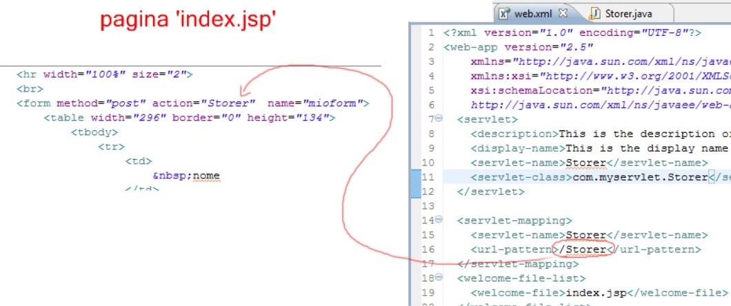 modifiche ad index.jsp per richiamare la servlet Storer