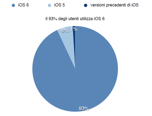 Il 93% degli utenti utilizza iOS6