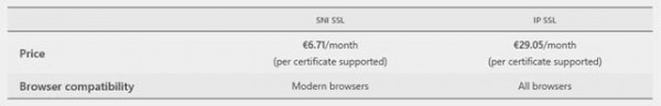 Il costo dell'SSL è "per certificato". Questo significa che se utilizziamo uno stesso certificato (per esempio un wildcard) per 100 siti diversi, pagheremo solamente una volta la tariffa. 