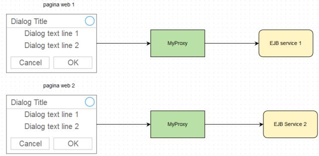 MyProxy come componente condiviso