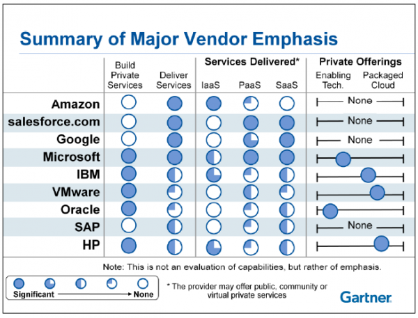 I principali vendor di soluzioni di Cloud computing secondo Gartner