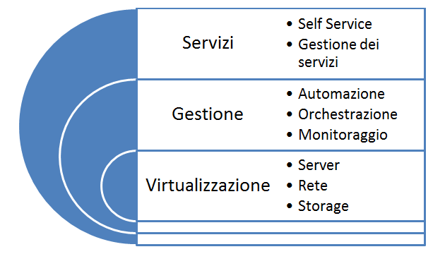 I livelli di funzionalità di un moderno Cloud OS