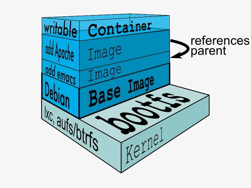 Il filesystem di un container docker, strutturato in layer