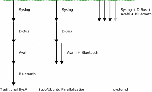 Differenza tra la parallelizzazione di SysV, Upstart e systemd (fonte: fedora-it.org)