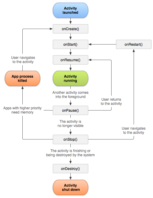 Il ciclo di vita di un'activity in Android
