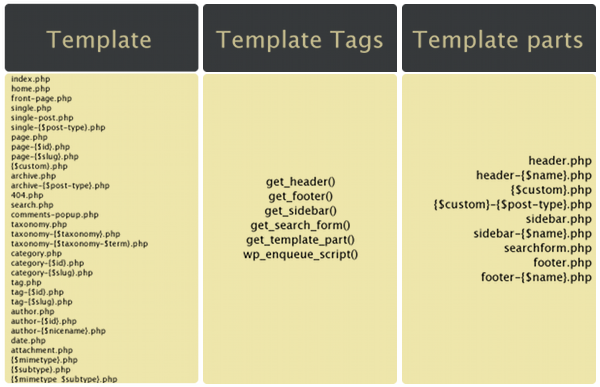 Relazione tra template principali, template tags e template parts