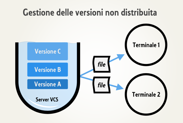 Dinamica del controllo di versione non distribuito