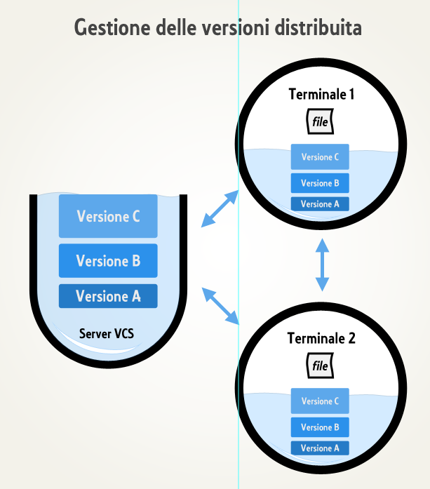 Dinamica del controllo di versione distribuito