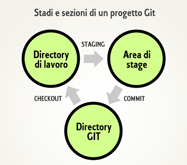 Metodologia basata sulle istantanee Git