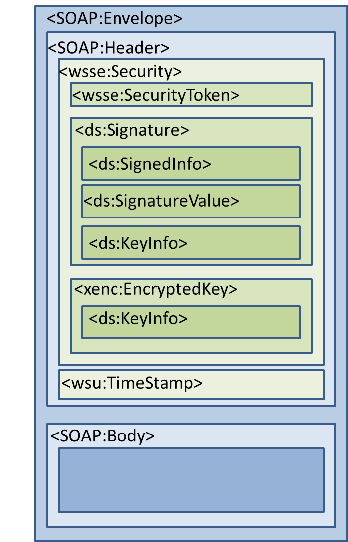 Schema di un messaggio SOAP con elementi di WS-Security