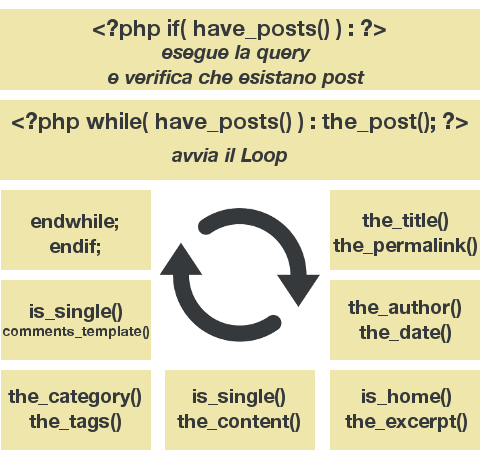 Schema visivo del funzionamento del Loop