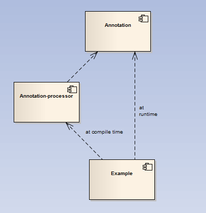 Component diagram del progetto esempio