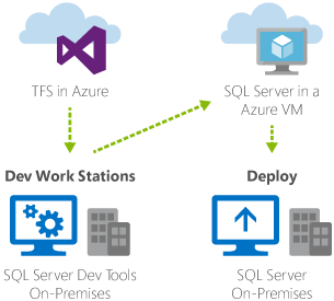 Figura 2. Development e test di SQL Server Apps con Azure.