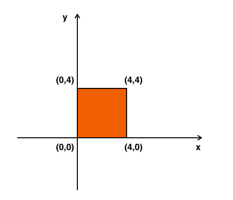 Quadrato 4x4 su piano cartesiano