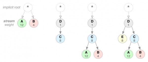 Esempi di possibili alberi di dipendenza