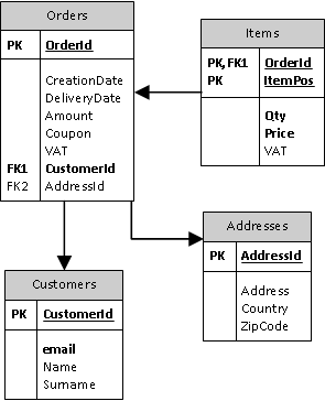Diagramma di database delle vendite