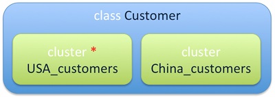 Due cluster corrispondono alla stessa classe
