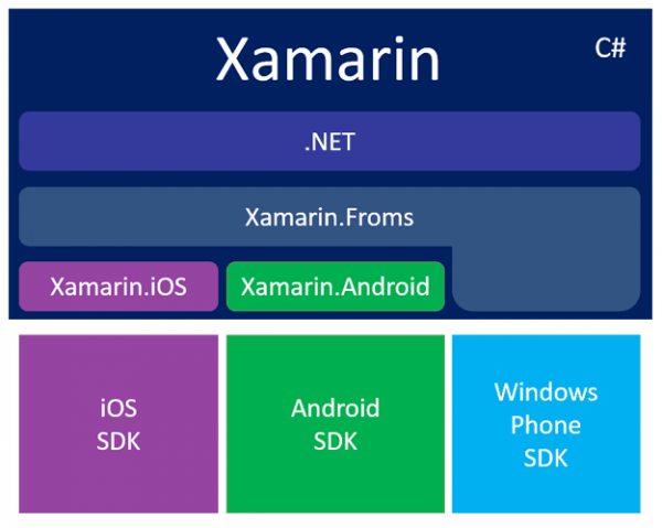 Componenti di Xamarin e legame con le SDK native