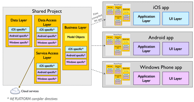 Architettura dell'app secondo l'approccio SAP