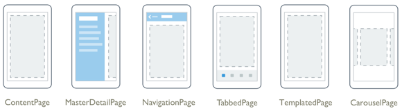 Gli elementi di una Page possono essere organizzati in diverse modalità