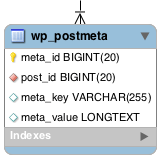 Tabella wp_postmeta