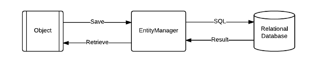 EntityManager