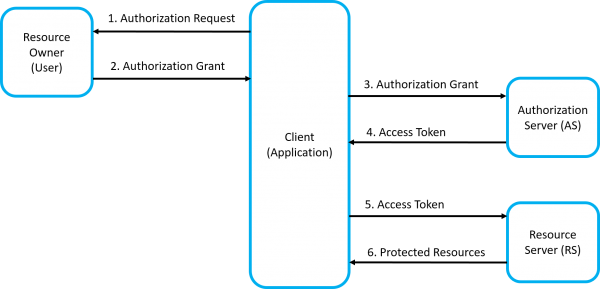 Esempio di funzionamento del protocollo OAuth (RFC6749)