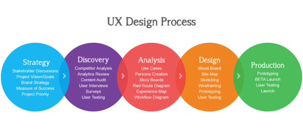 Il processo di UX Design