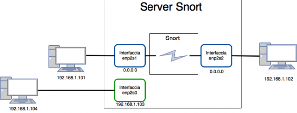 Configurazione di rete con Snort in modalità inline