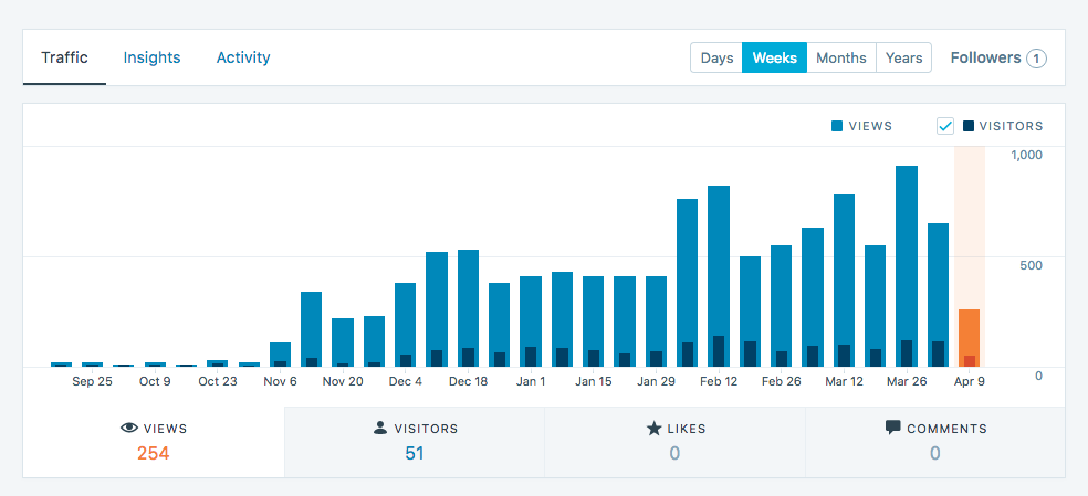 Statistiche del sito su WordPress.com