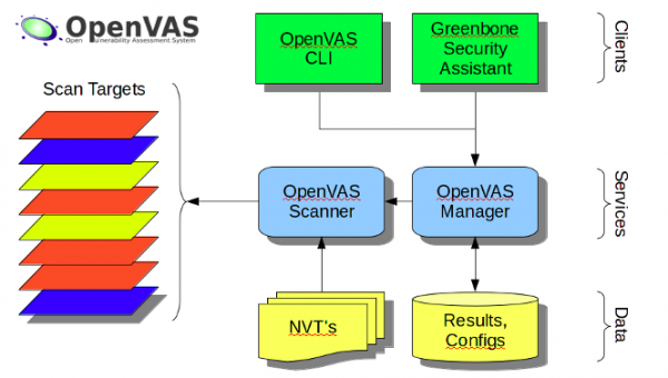 Architettura di OpenVas