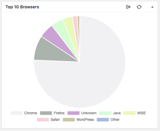 Top 10 browser