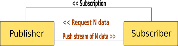 reactive-streams-publish-subscribe-java-9-e-10-html-it