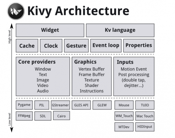 Architettura di Kivy