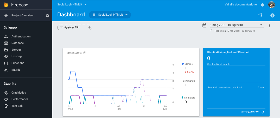 Dashboard delle Analisi