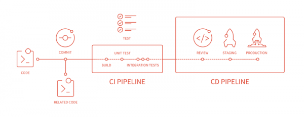 Pipeline CI/CD in GitLab