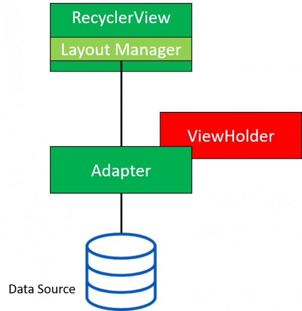 Comunicazione tra i componenti durante la creazione di una lista tramite RecyclerView
