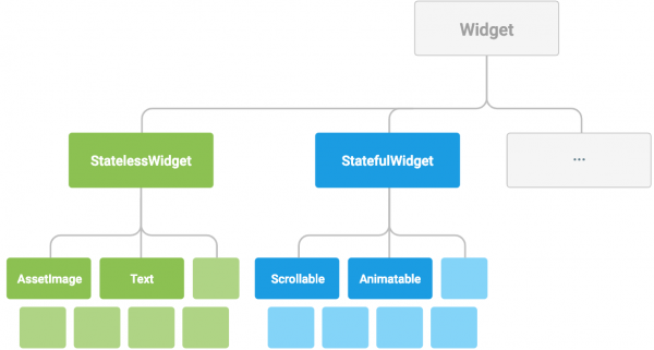 Esempio di struttura gerarchica dei widget Questa struttura gerarchica semplifica e velocizza le fasi di sviluppo