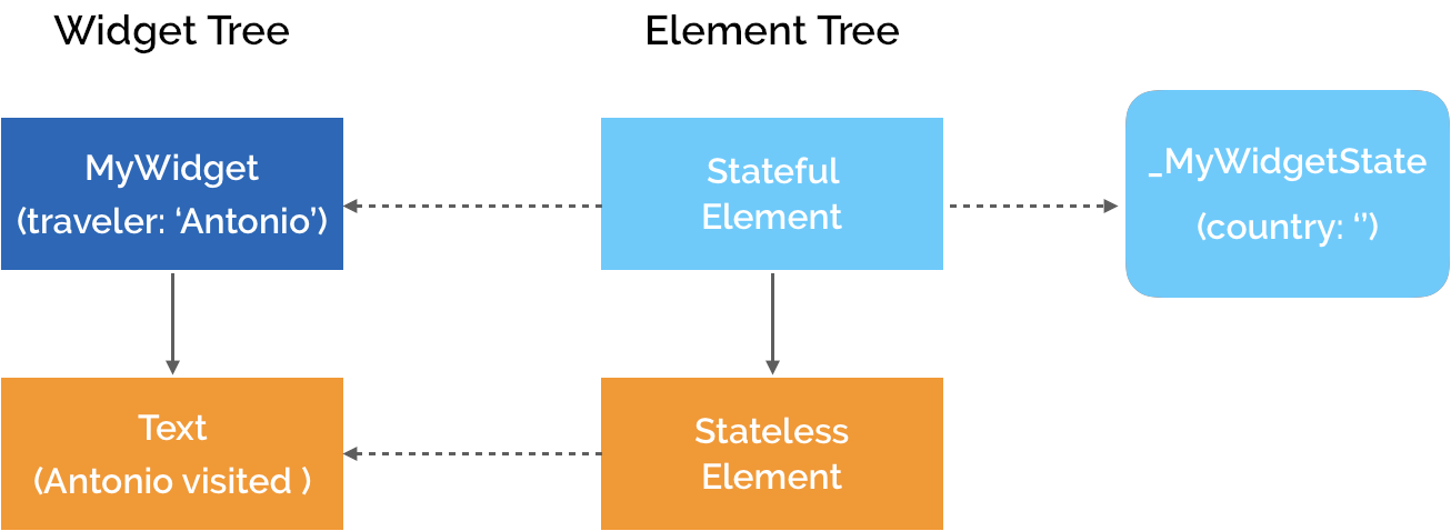 Schema del widget ed element tree in presenza di uno stateful widget