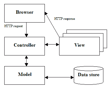 Schema del pattern MVC