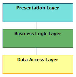 Architettura multi-tier tipica di un'applicazione J2EE