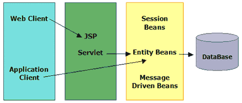 Modello di applicazione J2EE