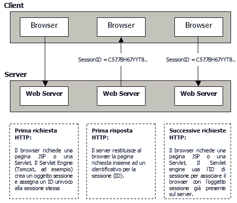 Colloquio client/server con HTTP e Java